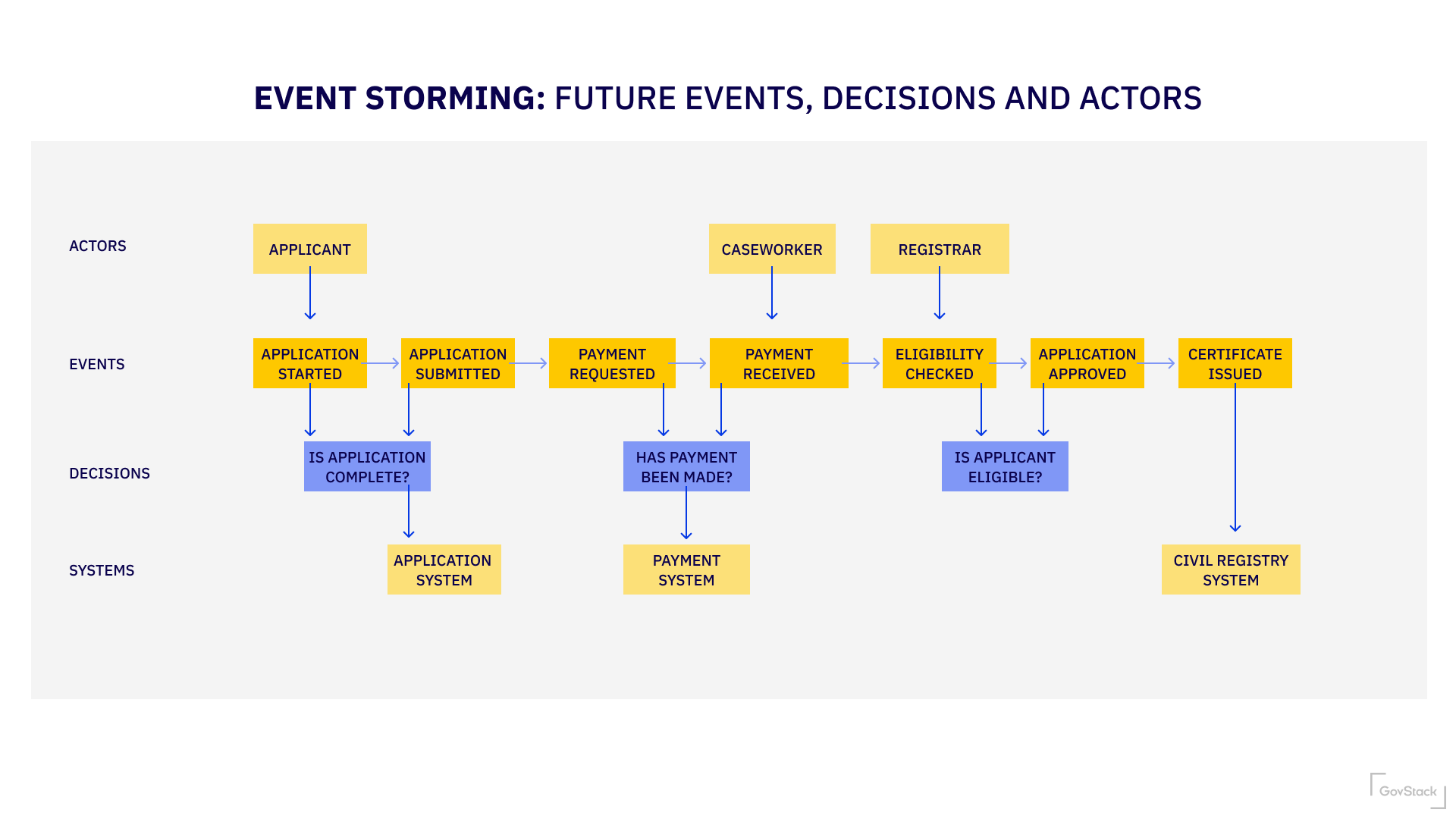 Event storming diagram