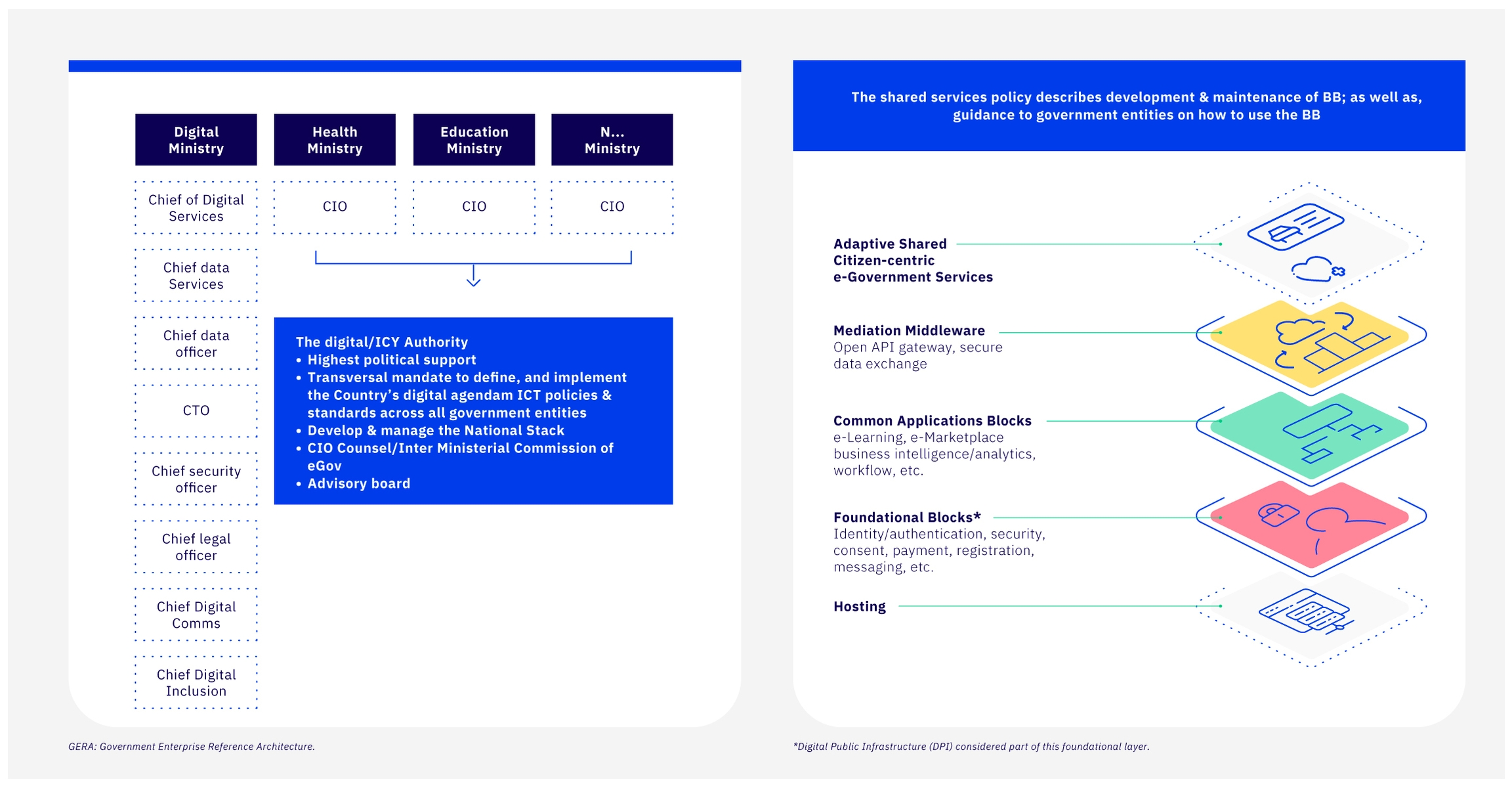 Government Ecosystem Reference Architecture (GERA)